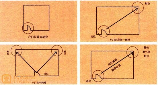 店鋪財(cái)位的具體位置