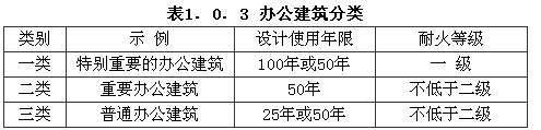 辦公建筑分類